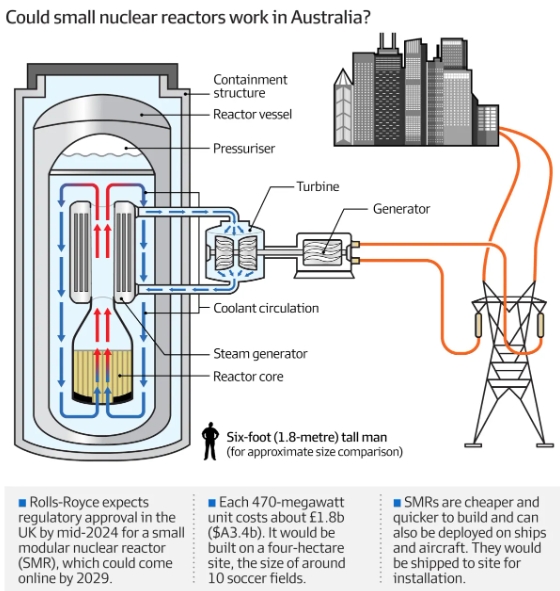 U-Battery was developing a gas-cooled micro-modular reactor (MMR)